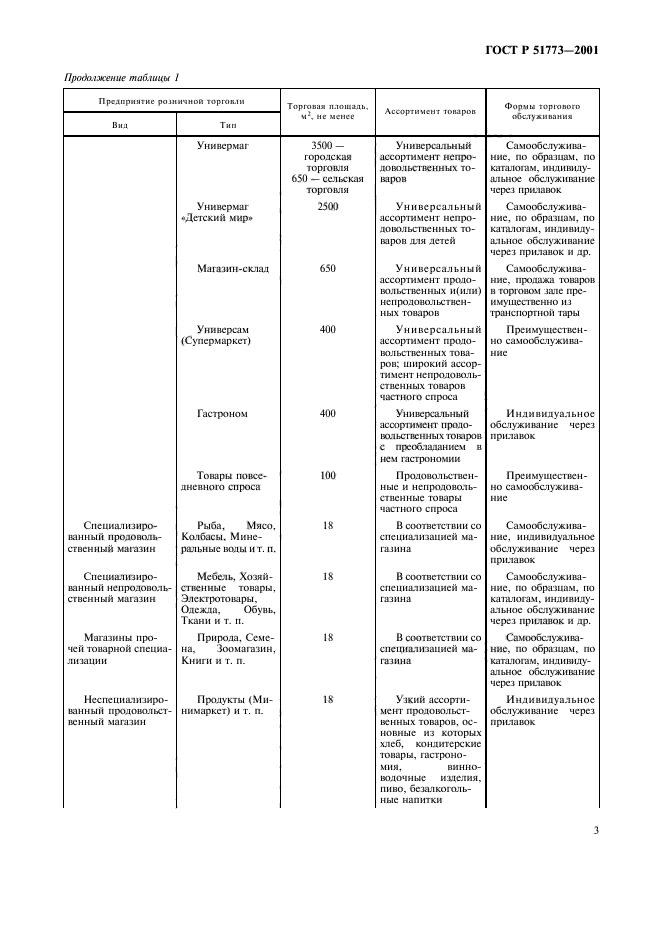 Госты предприятий. ГОСТ Р 51773-09 розничная торговля. ГОСТ Р 51773-2001 розничная торговля. ГОСТ 51773-2001 «розничная торговля. Классификация предприятий».. ГОСТ 51773-2001 розничная торговля классификация.