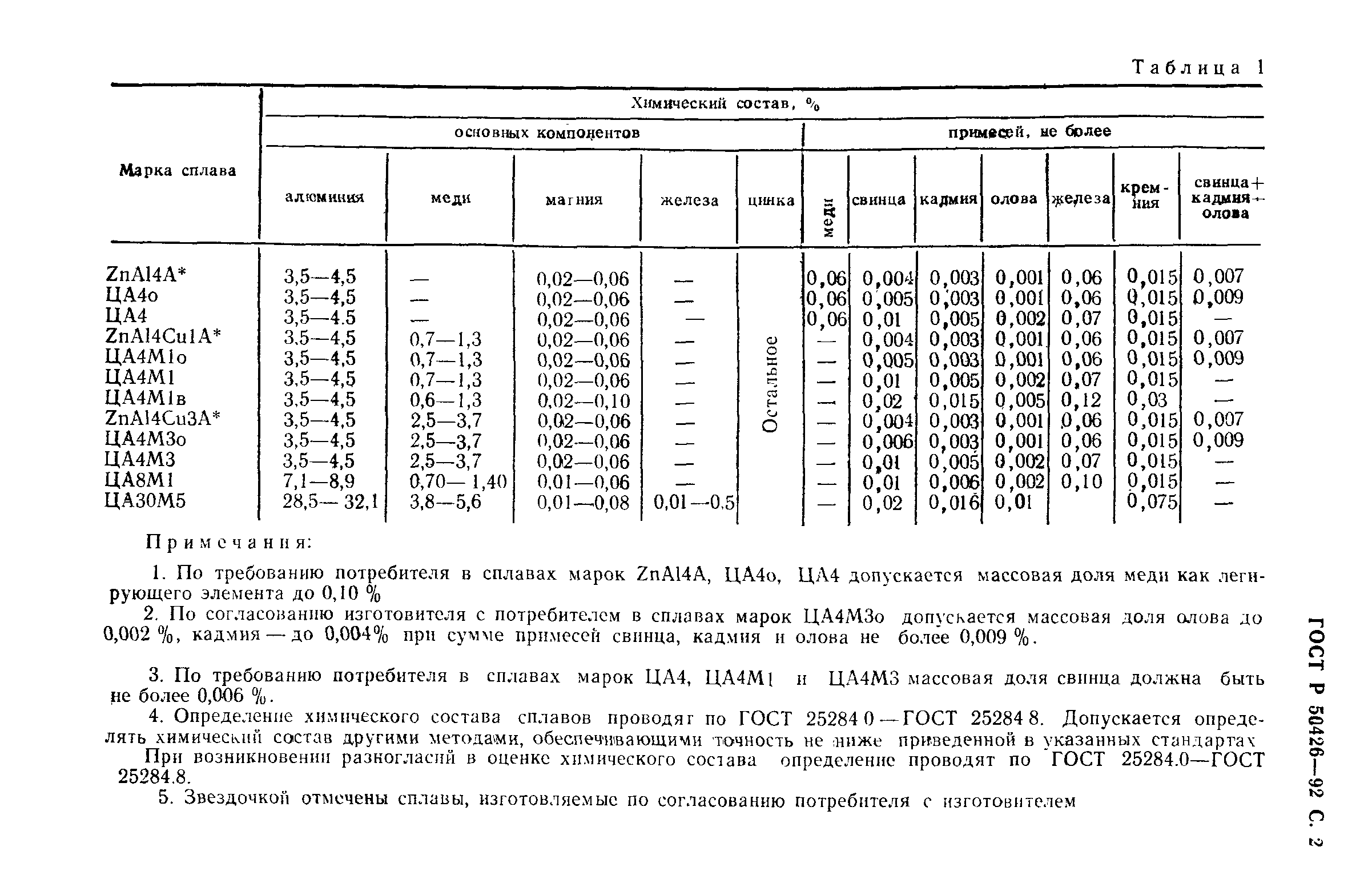 Марки по составу