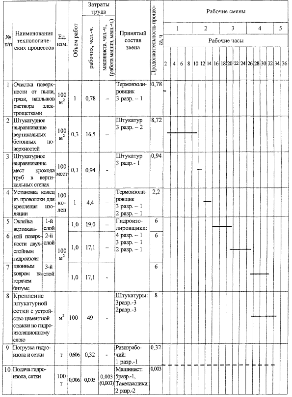 Технониколь технологическая карта гидроизоляция