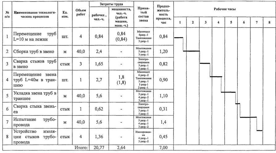 План производства работ монтаж трубопроводов