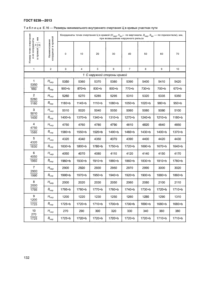 Габариты подвижного состава таблица. ГОСТ 9238-2013 габариты приближения строений таблица. ГОСТ 4730. ГСТ по возвышению наружнего рельс. Гост 5385 74
