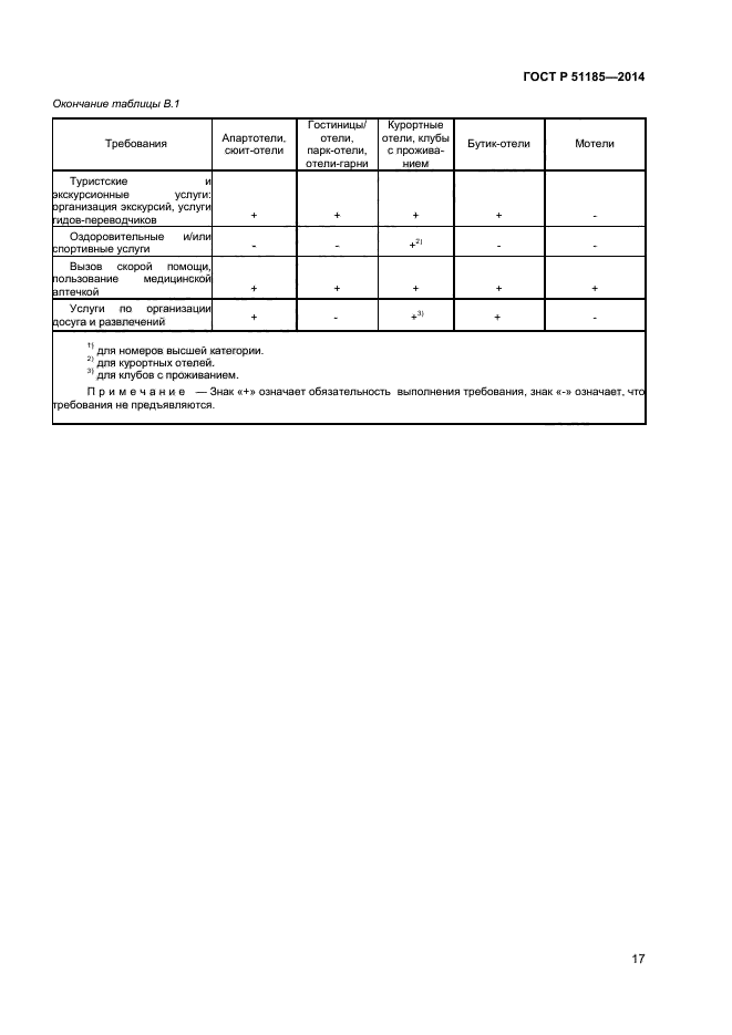 Требования ГОСТ. ГОСТЫ В гостиничном бизнесе. ГОСТ ISO 898-1-2014. ГОСТ Р 58187-2018 «туристские услуги. Кемпинги. Общие требования»..