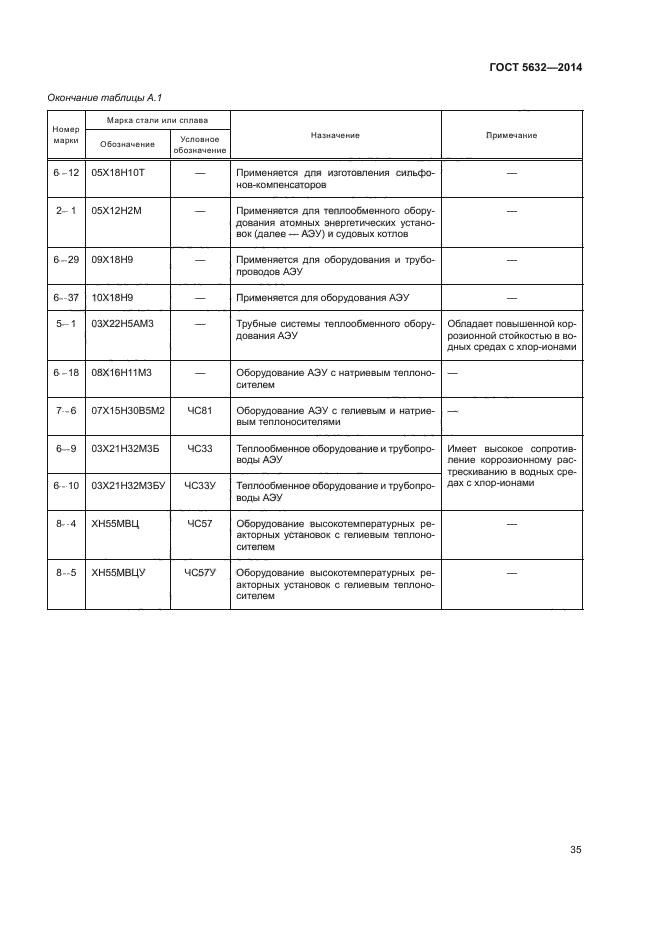 5632 2014. Труба нержавейка ГОСТ 5632-2014. Уголок нержавеющий ГОСТ 5632-2014. Коррозионностойкие стали ГОСТ 5632. Сталь 08х18н10т ГОСТ 5632-2014.