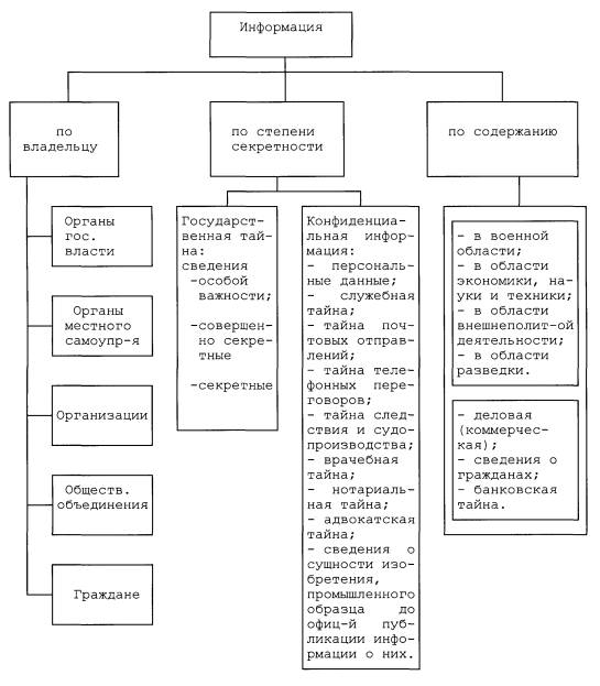 Главные элементы режима секретности в виде схемы