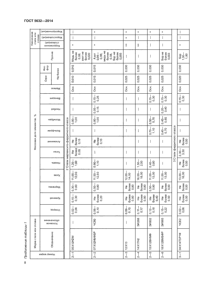 5632 2014. Сталь 12х18н10т ГОСТ 5632-2014. 06хн28мдт ГОСТ 5632-2014. ГОСТ 5632. Шайба 5632 ГОСТ.