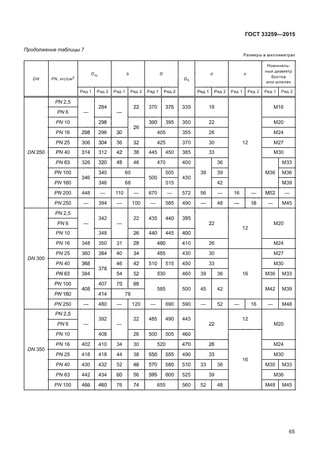 ГОСТ 33259-2015 Фланцы арматуры, соединительных частей и трубопроводов на номина