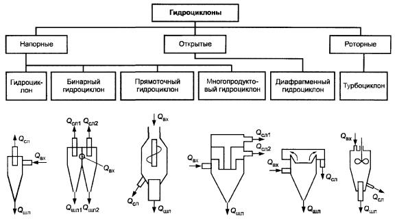 Принципиальная схема гидроциклона