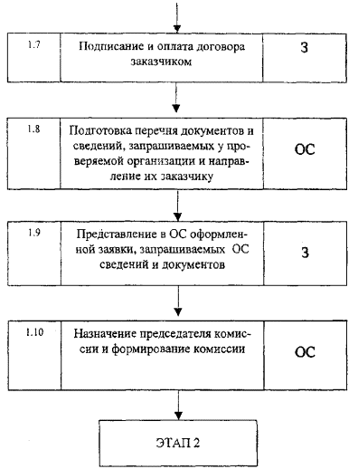 При сертификации на соответствие требованиям гост предусмотрено проведение испытаний типа в схемах