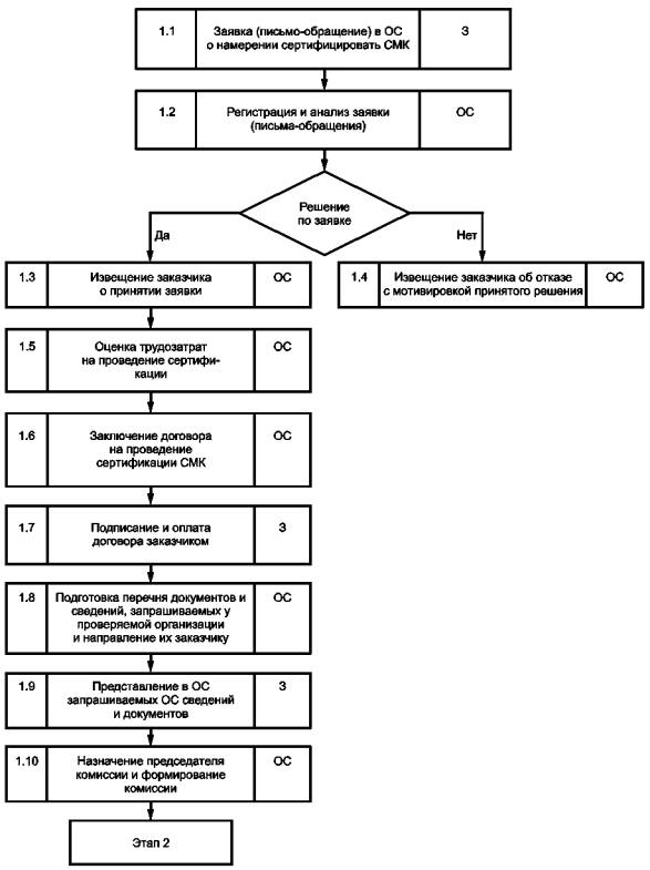 Порядок проведения сертификации блок схема