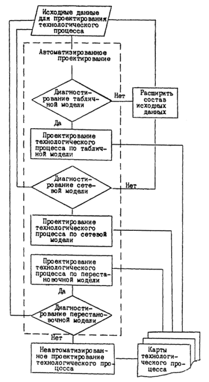 Задачи проектирования технологических процессов. Исходные данные для проектирования технологического процесса. Проектирование технологических процессов. Разновидности технологического проектирования. Основные принципы технологического проектирования.