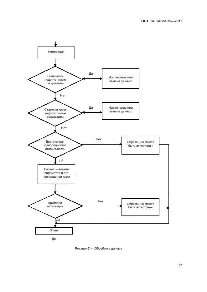 Разработка стандартных образцов