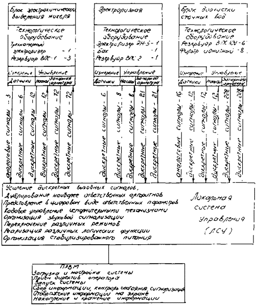 Структурная схема автоматизации гост