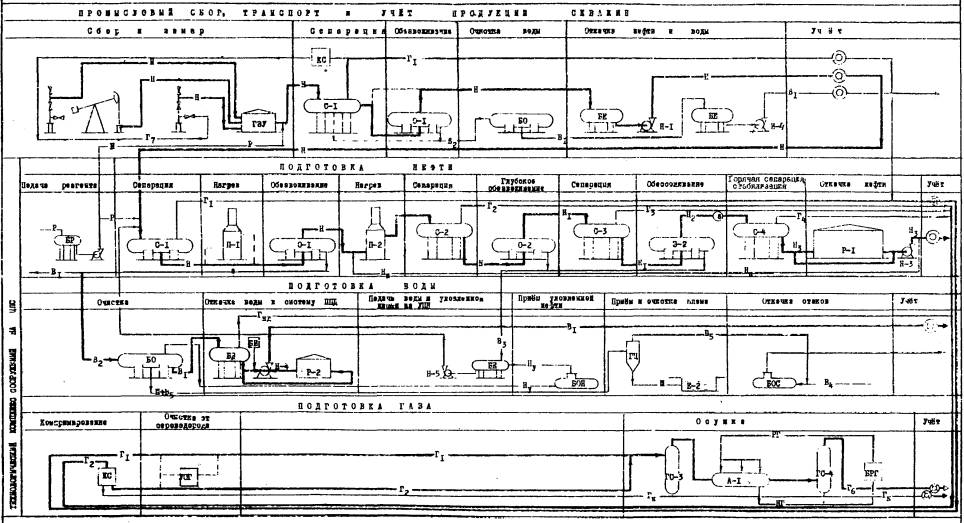 Схема сбора и подготовки нефти