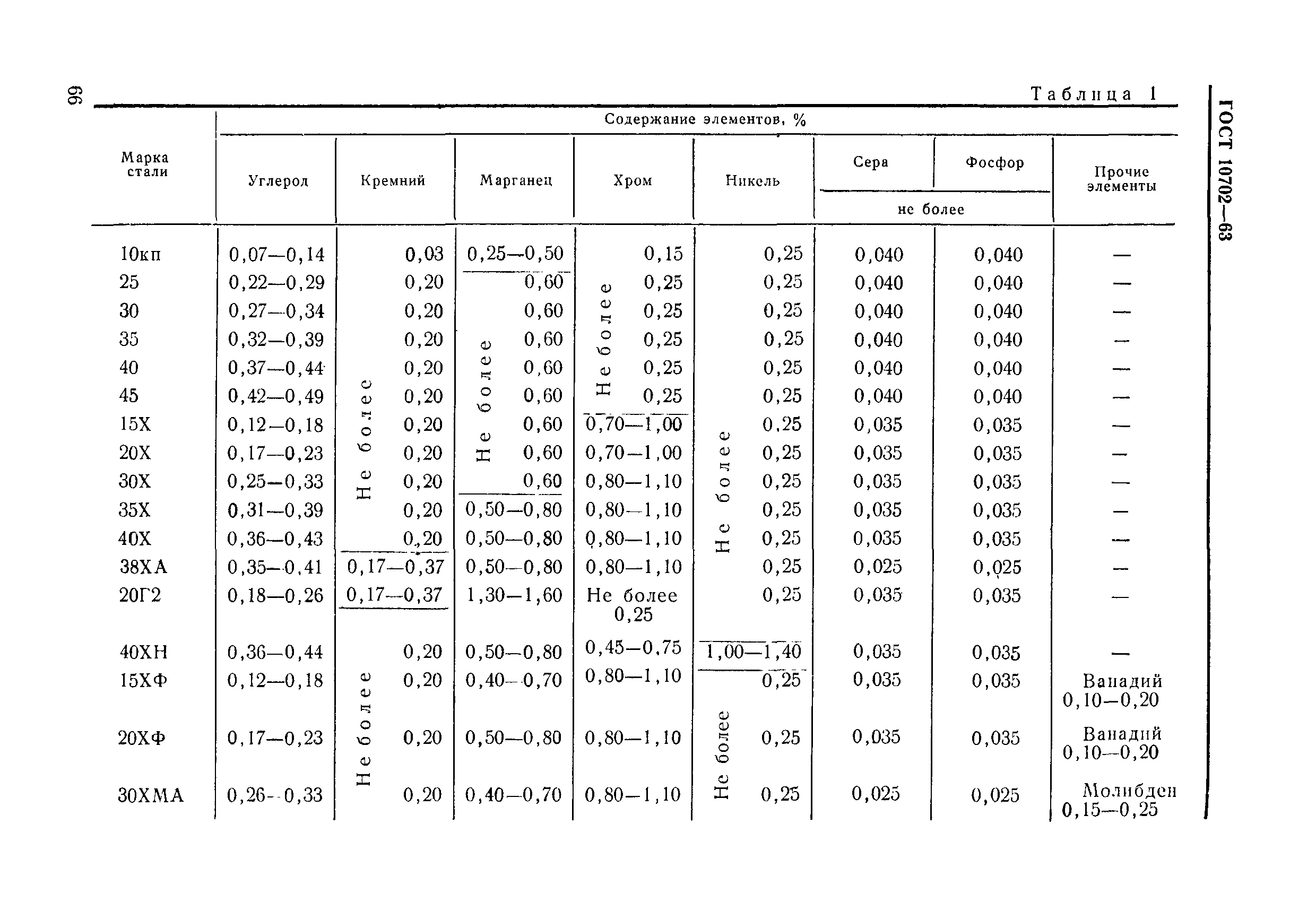 Марки сталей. Марка стали к63. Марка стали 63 аналог. Сталь марки с345 чертеж. Марки сталей для высадки.