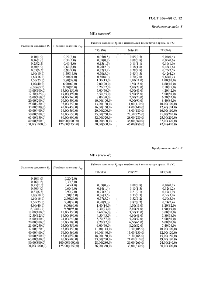 ГОСТ 356-80. Номинальные давления ГОСТ. Давление условное и рабочее. Условное давление.