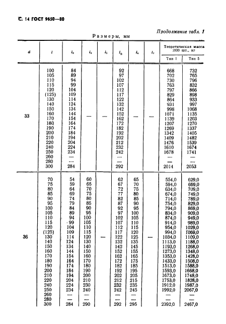 ГОСТ 9650-80 Оси. Технические условия - ГОСТы ФР