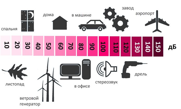 Уровень шума картинка
