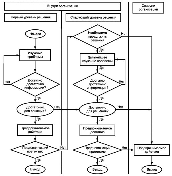 Схема претензионной работы