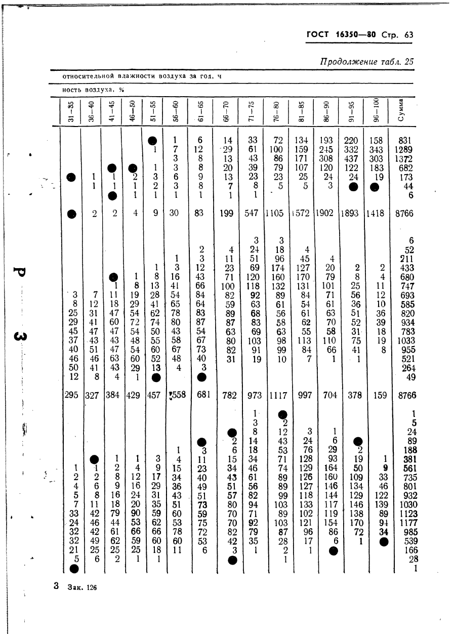 ГОСТ 16350-80 Климат СССР. Районирование и статистические параметры климатически