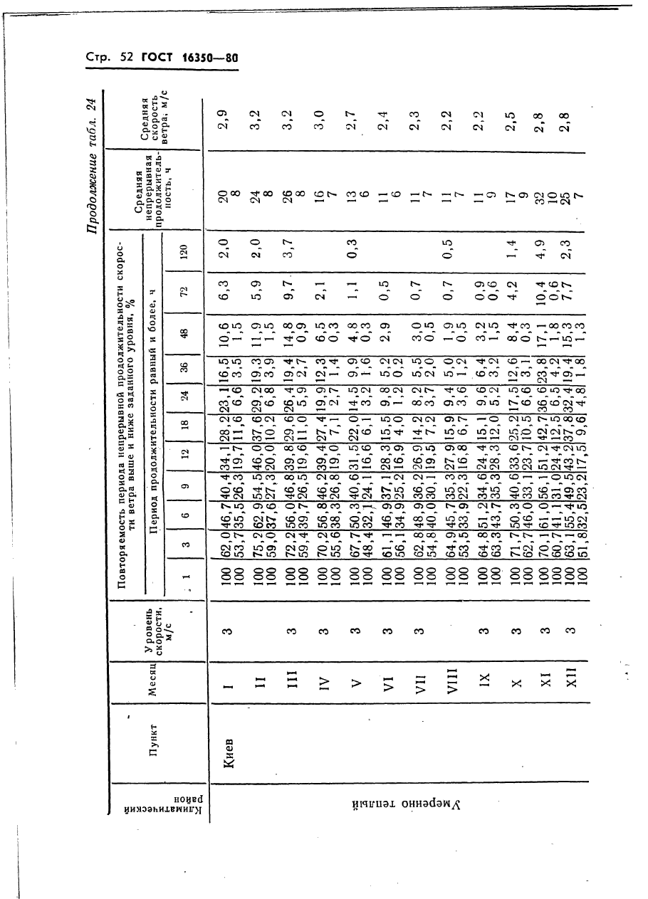 ГОСТ 16350-80 Климат СССР. Районирование и статистические параметры климатически