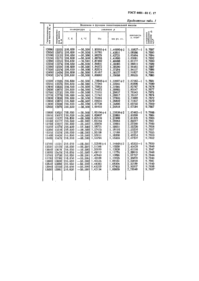 Таблица стандартной атмосферы. ГОСТ 4401-81. ГОСТ 4401-81 атмосфера стандартная параметры. Параметры стандартной атмосферы таблица.