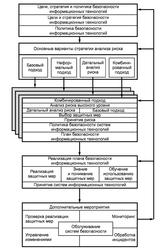 Управление изменениями и безопасностью проекта реферат