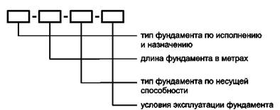 8243и железобетонные фундаменты опор контактной сети для слабых оснований