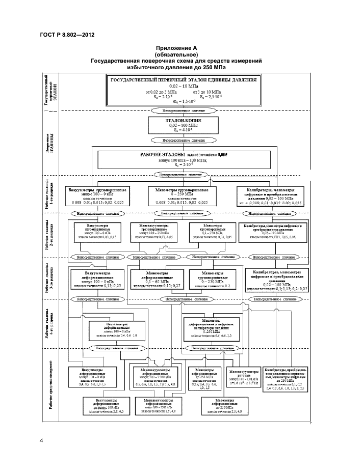 Государственная поверочная схема для средств измерений избыточного давления до 4000 мпа