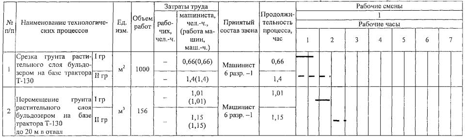 Технологическая карта на разработку грунта бульдозером