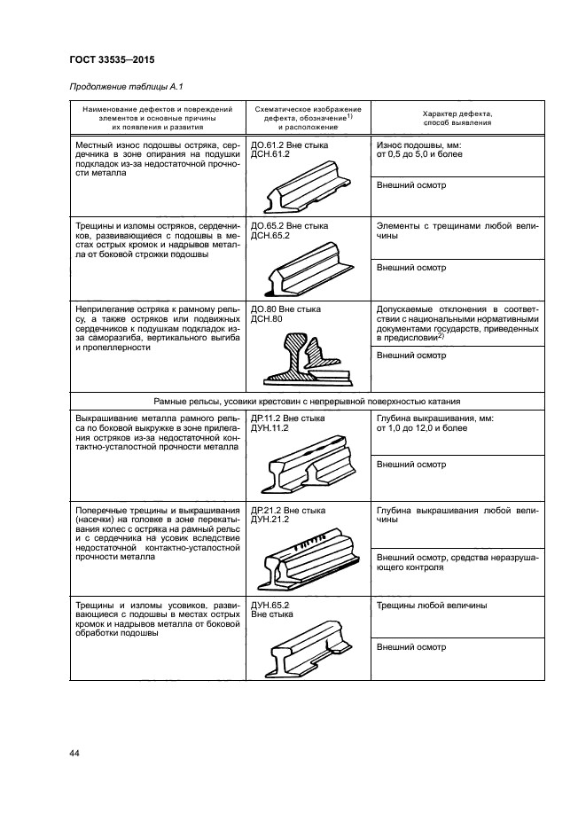 Допускаемый износ рельсов. Классификация дефектов рельсов 2499р. выкрашивание сердечника крестовины допуски. дефекты рельсов и элементов стрелочных переводов. код дефекта 19.2 рельса.