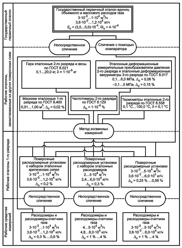 Государственная поверочная схема для средств измерений объемного и массового расходов газа