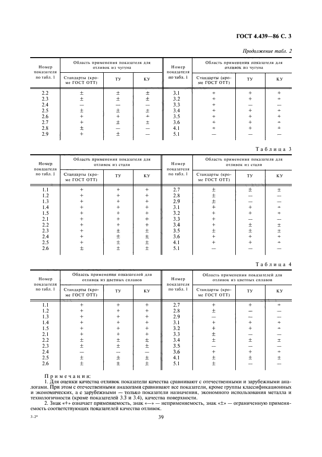 Номенклатура показателей. Отливки. ГОСТ 4.439-86 система показателей качества продукции.. ГОСТ 4.200-78. ГОСТ номенклатура показателей качества продукции. Система показателей качества продукции ГОСТ.