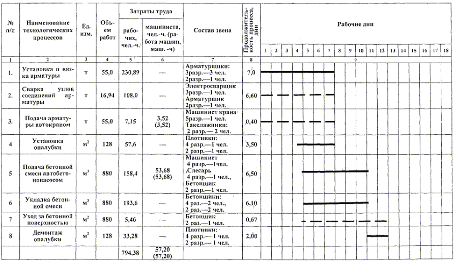 Технологическая карта на производство бетонных работ