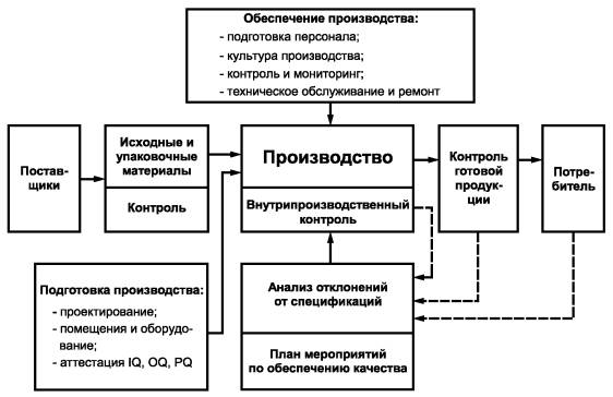 Методы обеспечения качества в проектах