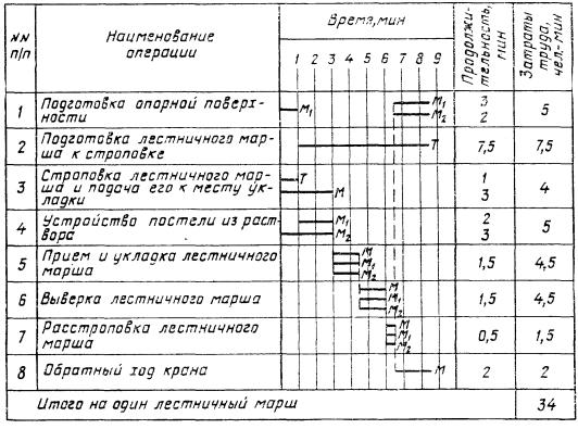 Тех карта на монтаж лестничных маршей и площадок