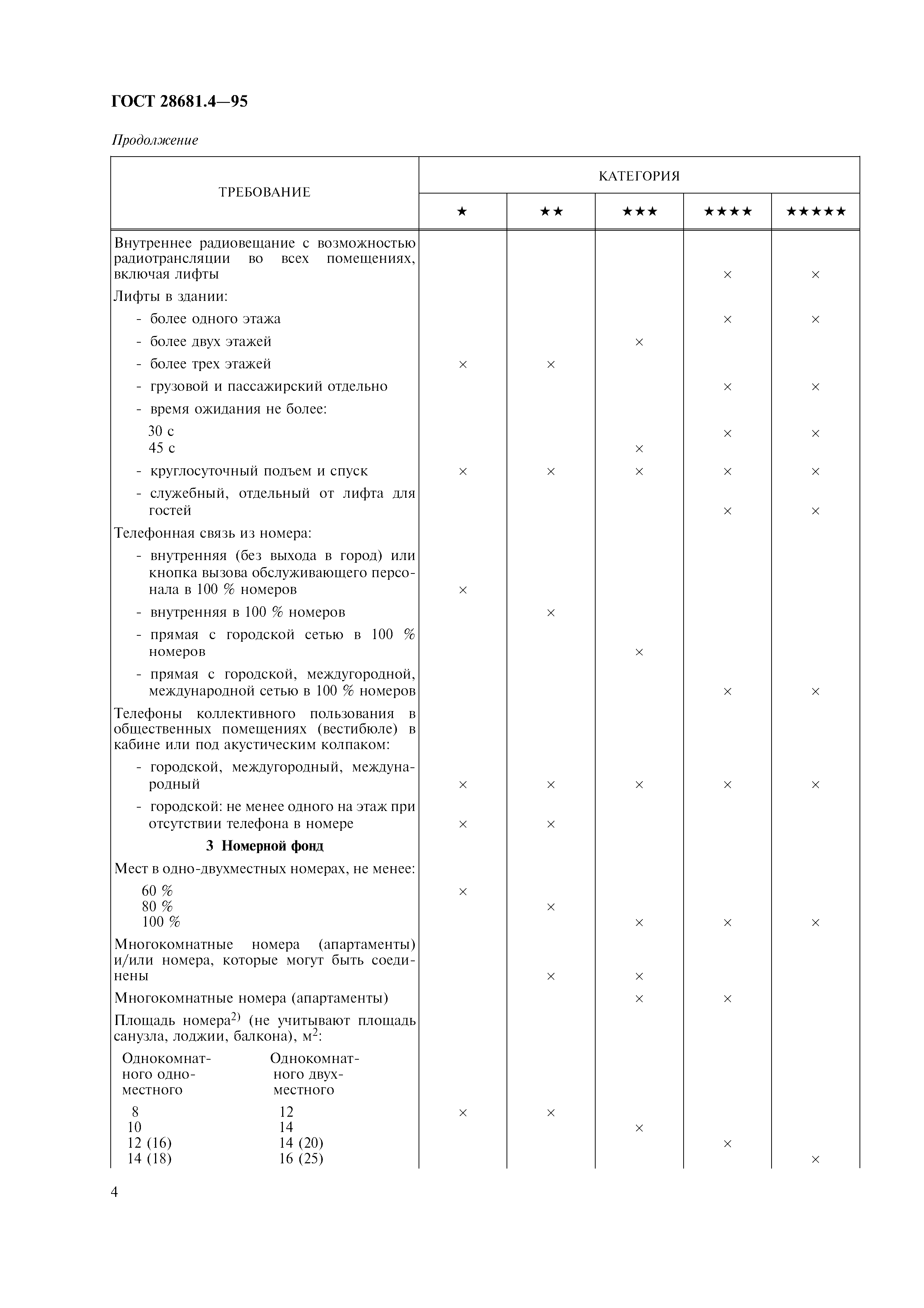 Классификация гостов. Классификатор ГОСТОВ. ГОСТ 28681.4-95.. ГОСТ 28681.1-95. Классификация площадей номеров по ГОСТУ.