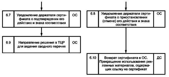 Схему сертификации в системе гост р назначает