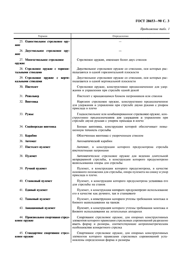 Терминология стандарта. ГОСТ 28653-90 «оружие стрелковое. Термины и определения». ГОСТ 28653-90. Автомат согласно ГОСТ 28653-90. Определение пистолета согласно ГОСТ 28653-90.