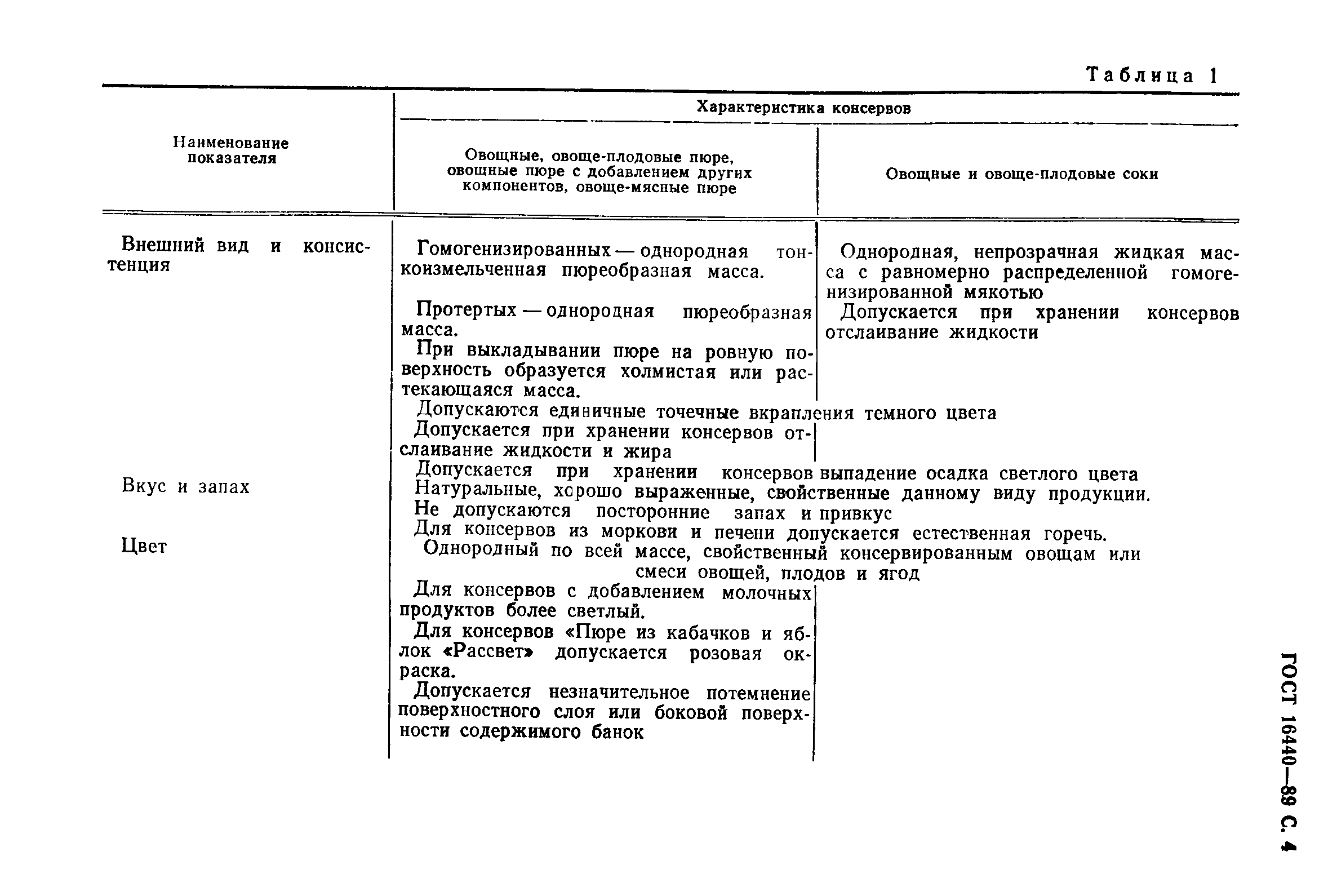 Микробиологические показатели для овощных консервов