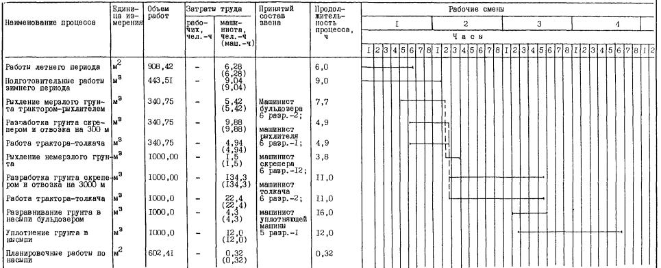 Калькуляция затрат и машинного времени. Калькуляция затрат труда и машинного времени на земляные работы. Калькуляция затрат труда и затрат машинного времени. Калькуляция затрат труда и заработной платы по ЕНИР. Нормы и нормативы затрат труда.