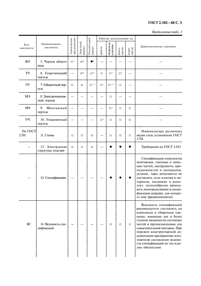 Список гостов. Конструкторская документация ГОСТ 2.102-2013. Конструкторские документы ГОСТ 2.102-68 это. Перечень комплектность конструкторской документации. ГОСТ 2.102-68 виды изделий.