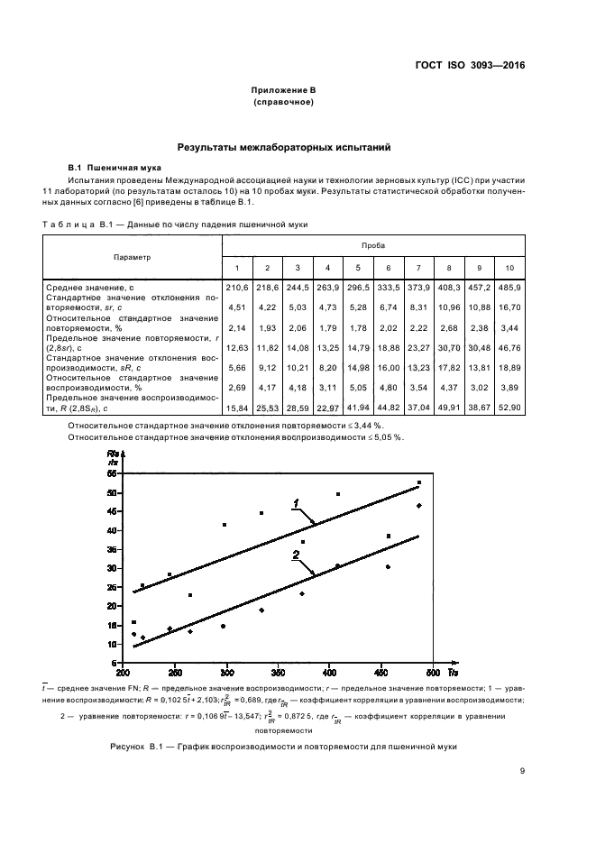 Определение число падения зерна. Определение числа падения.