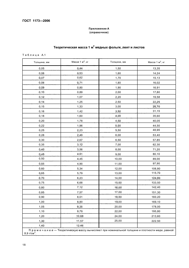 Таблица весов листа. Лист медный ГОСТ 1173-2006. Таблица вес лист латунного. Вес медного листа 2мм. Медь листовая толщина 3 мм вес.