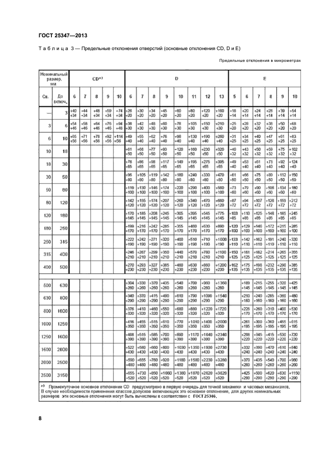 По ГОСТ 25347 отклонение вала. Предельные отклонения ГОСТ 25347. ГОСТ 25347-2013 предельные отклонения вала. ГОСТ на отклонения 25347.