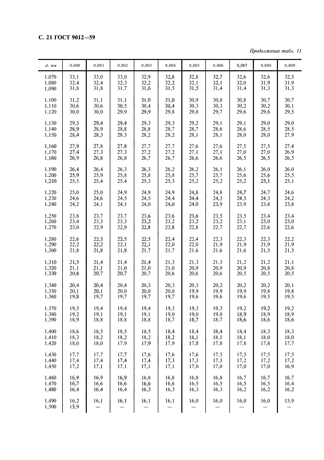 Таблица перевода бринелля. Твердость 8.8 по Бринеллю. ГОСТ 9012-59. Таблица твердости по Бринеллю для диаметра 5 мм. Твердость по Бринеллю ГОСТ.