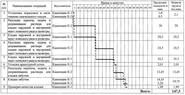 Подача и раскладка кирпича