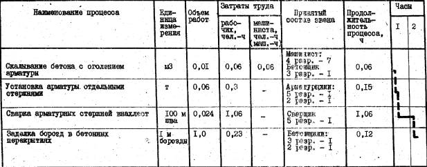 Технологическая карта ППР: типовая и индивидуальная