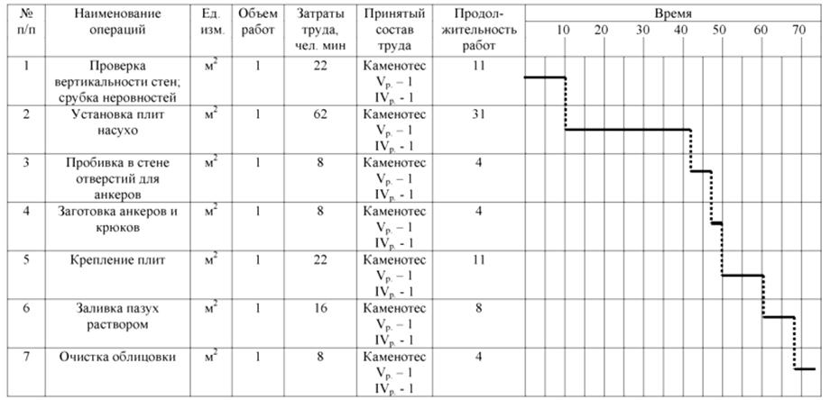 Облицовочные работы технологическая карта