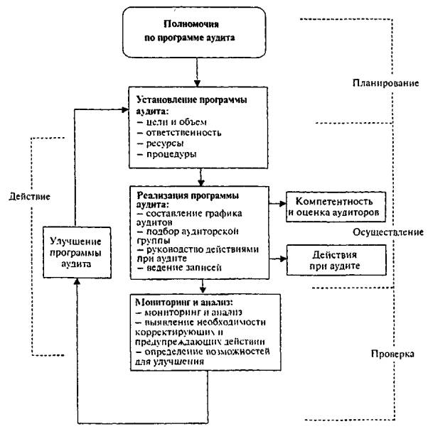 Блок схема процесса внутренний аудит