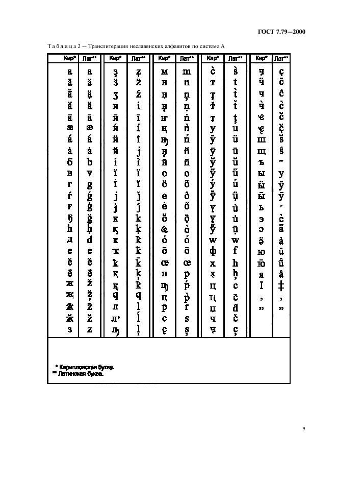 Транслитерация стандарты. Транслитерация ГОСТ-7.79-2000 система б. Латиница ГОСТ. Транслитерация ГОСТ таблица. Стандарты транслитерации по ГОСТУ